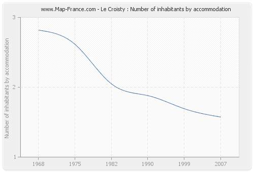 Le Croisty : Number of inhabitants by accommodation
